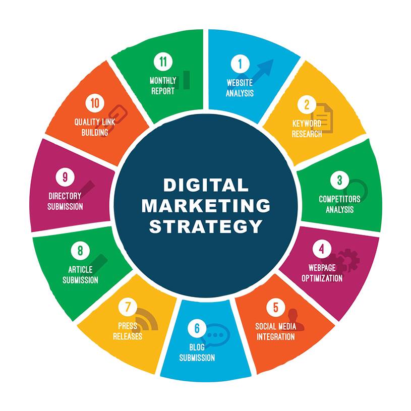 Digital Marketing Strategy | +919819595495